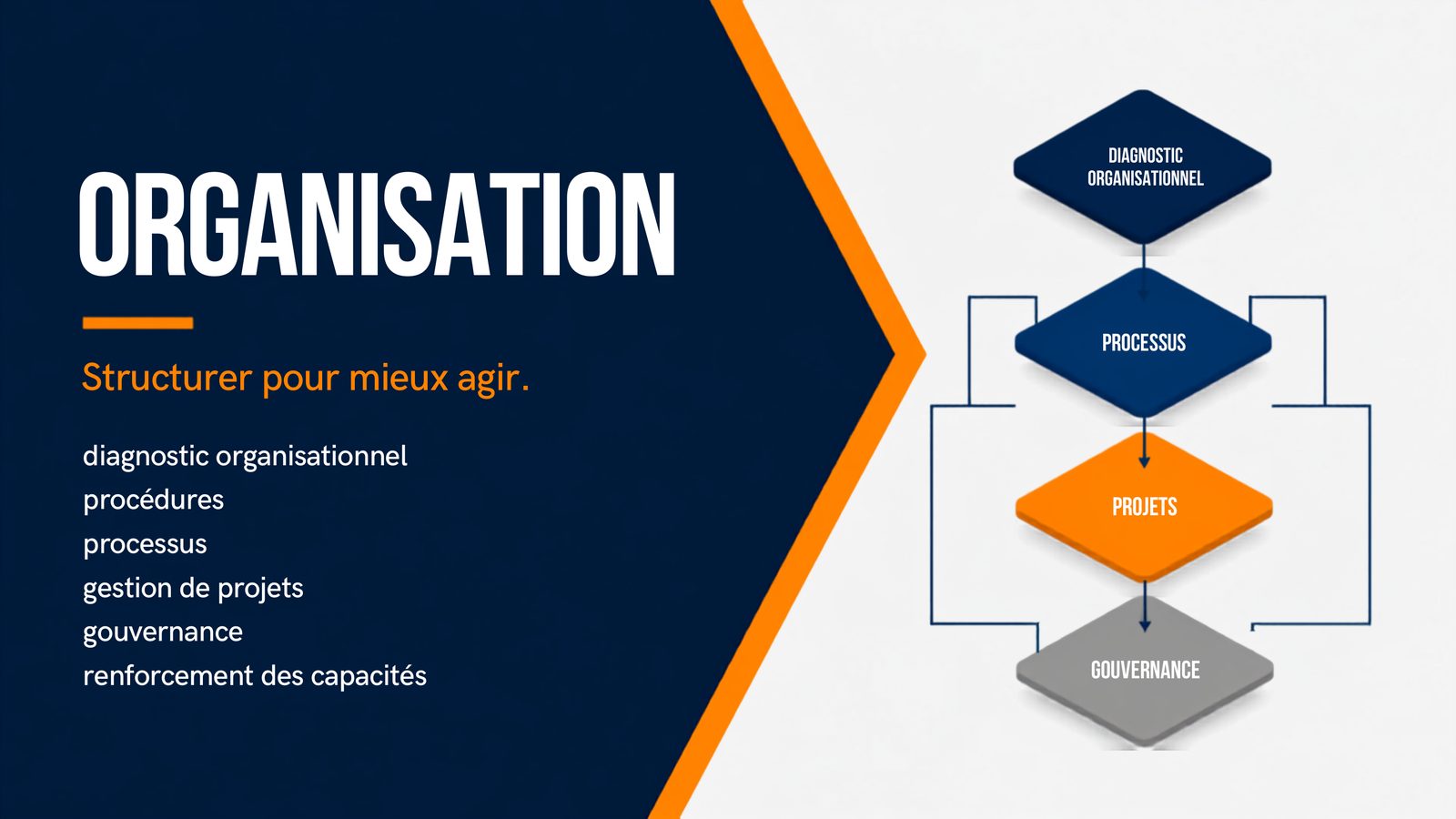 Organisation — Structurer pour mieux agir : diagnostic organisationnel, procédures, processus, gestion de projets, gouvernance, renforcement des capacités.